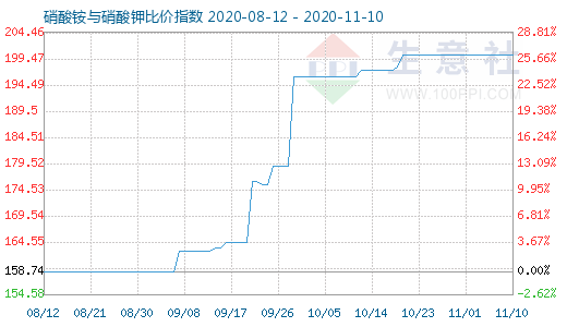 11月10日硝酸銨與硝酸鉀比價指數圖