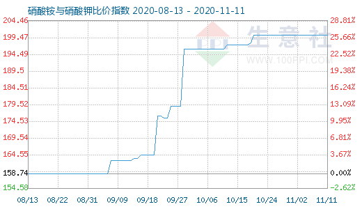 11月11日硝酸銨與硝酸鉀比價指數圖