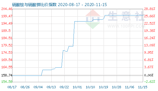11月15日硝酸銨與硝酸鉀比價指數(shù)圖