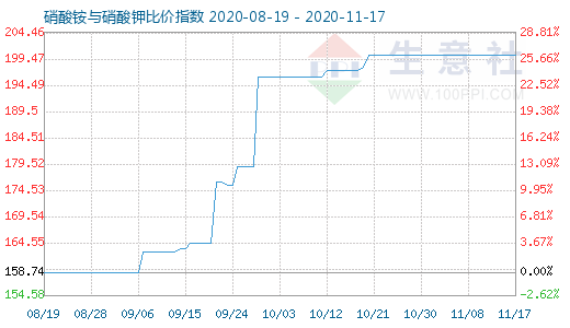 11月17日硝酸銨與硝酸鉀比價指數圖