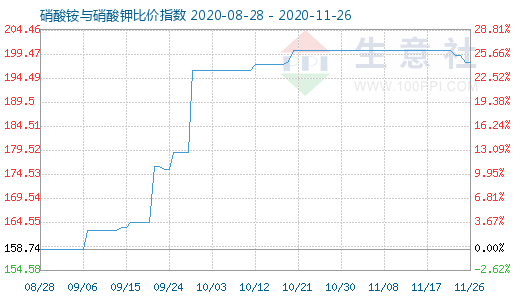 11月26日硝酸銨與硝酸鉀比價指數圖