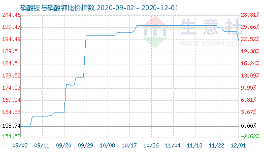 12月1日硝酸銨與硝酸鉀比價指數圖