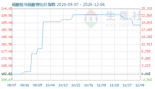 12月6日硝酸銨與硝酸鉀比價指數圖
