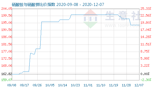 12月7日硝酸銨與硝酸鉀比價指數圖