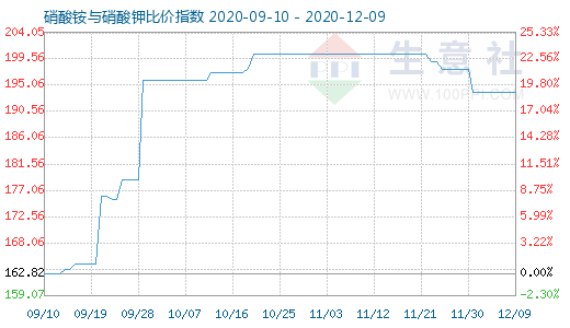 12月9日硝酸銨與硝酸鉀比價指數圖