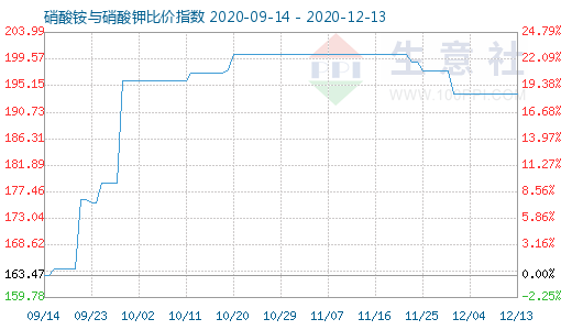 12月13日硝酸銨與硝酸鉀比價指數(shù)圖