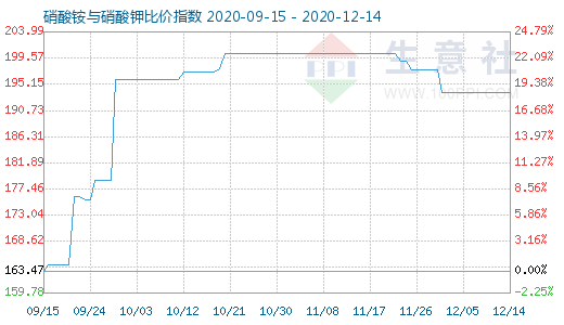 12月14日硝酸銨與硝酸鉀比價指數圖