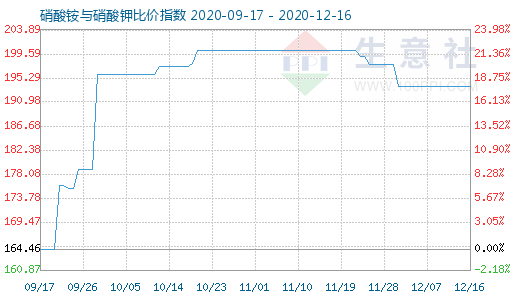 12月16日硝酸銨與硝酸鉀比價指數圖