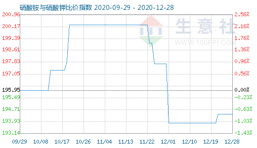12月28日硝酸銨與硝酸鉀比價指數圖
