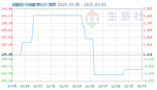 1月3日硝酸銨與硝酸鉀比價指數(shù)圖