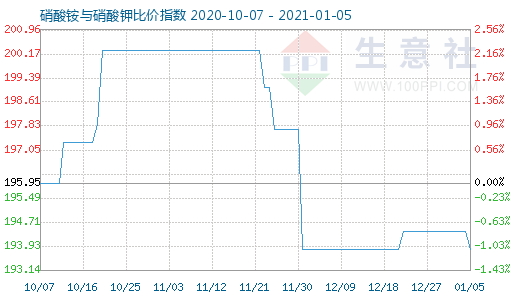 1月5日硝酸銨與硝酸鉀比價指數圖