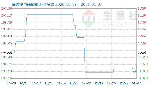 1月7日硝酸銨與硝酸鉀比價指數圖