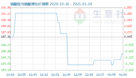 1月14日硝酸銨與硝酸鉀比價指數圖