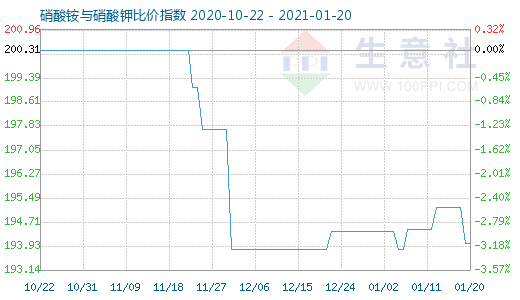 1月20日硝酸銨與硝酸鉀比價指數(shù)圖