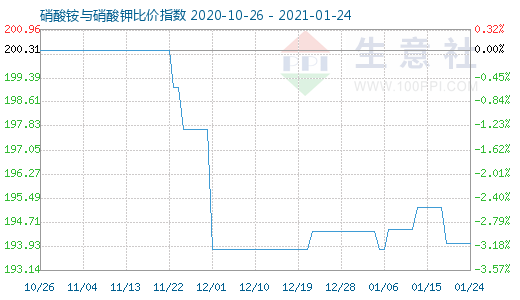 1月24日硝酸銨與硝酸鉀比價指數圖