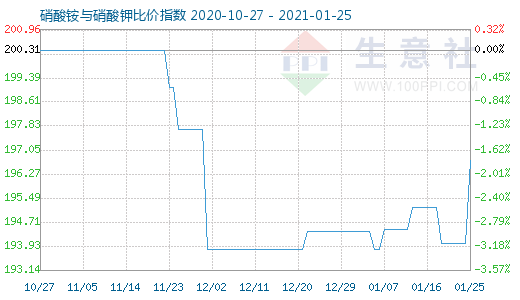 1月25日硝酸銨與硝酸鉀比價指數圖