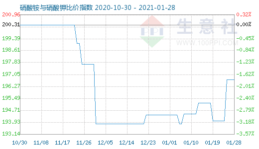 1月28日硝酸銨與硝酸鉀比價指數圖