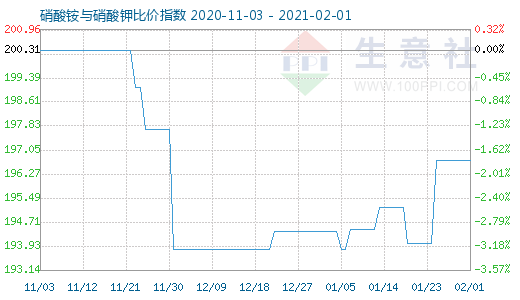 2月1日硝酸銨與硝酸鉀比價指數圖