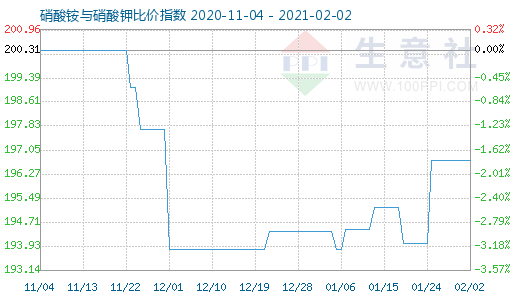 2月2日硝酸銨與硝酸鉀比價指數圖