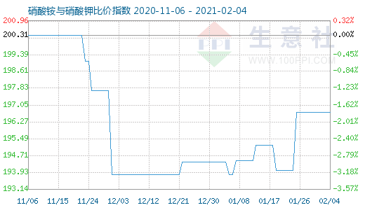 2月4日硝酸銨與硝酸鉀比價指數圖