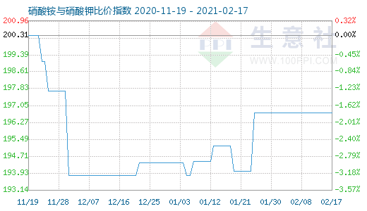 2月17日硝酸銨與硝酸鉀比價指數(shù)圖