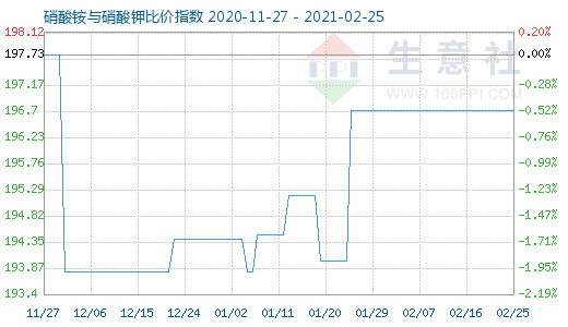 2月25日硝酸銨與硝酸鉀比價指數圖