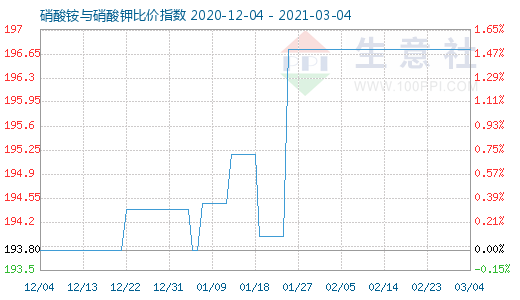 3月4日硝酸銨與硝酸鉀比價指數圖