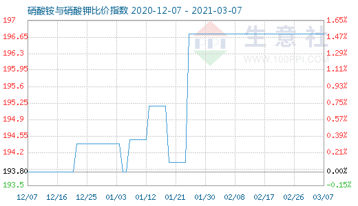 3月7日硝酸銨與硝酸鉀比價指數圖