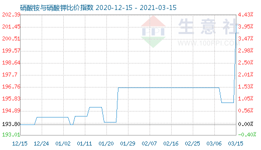 3月15日硝酸銨與硝酸鉀比價指數圖