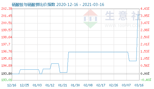 3月16日硝酸銨與硝酸鉀比價指數圖