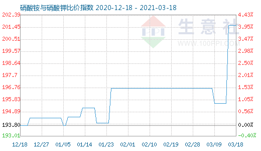 3月18日硝酸銨與硝酸鉀比價指數圖