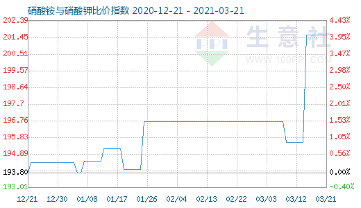 3月21日硝酸銨與硝酸鉀比價指數圖