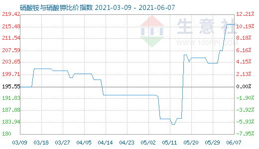 6月7日硝酸銨與硝酸鉀比價指數圖
