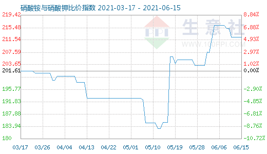 6月15日硝酸銨與硝酸鉀比價指數圖