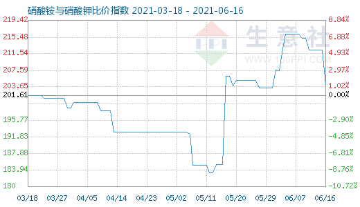 6月16日硝酸銨與硝酸鉀比價指數圖