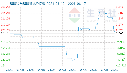 6月17日硝酸銨與硝酸鉀比價指數圖