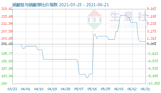 6月21日硝酸銨與硝酸鉀比價指數圖