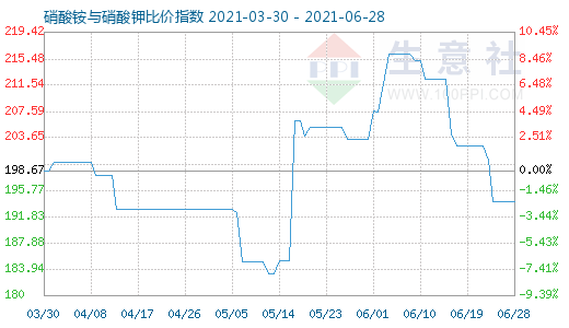 6月28日硝酸銨與硝酸鉀比價指數圖