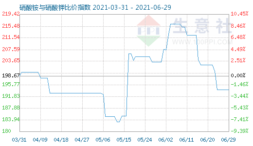 6月29日硝酸銨與硝酸鉀比價指數(shù)圖