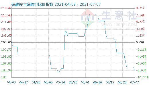 7月7日硝酸銨與硝酸鉀比價指數(shù)圖