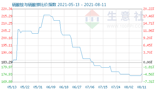 8月11日硝酸銨與硝酸鉀比價指數圖