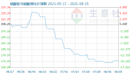 8月15日硝酸銨與硝酸鉀比價指數圖