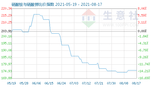 8月17日硝酸銨與硝酸鉀比價指數圖