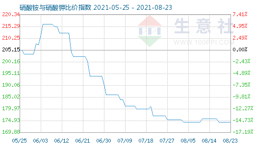 8月23日硝酸銨與硝酸鉀比價(jià)指數(shù)圖