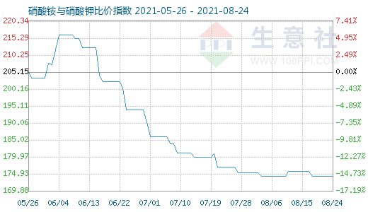 8月24日硝酸銨與硝酸鉀比價指數圖