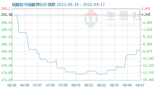 9月17日硝酸銨與硝酸鉀比價指數圖
