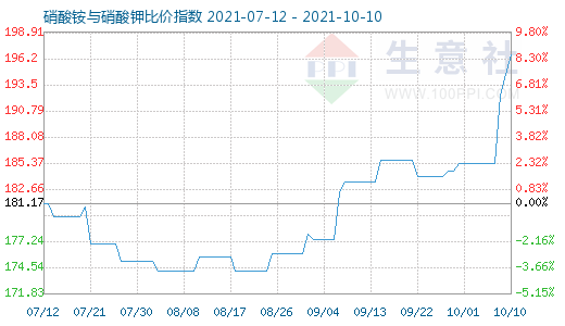 10月10日硝酸銨與硝酸鉀比價(jià)指數(shù)圖