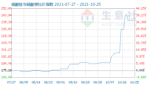 10月25日硝酸銨與硝酸鉀比價指數圖