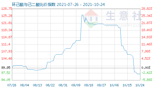 10月24日環己酮與己二酸比價指數圖