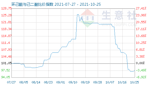 10月25日環(huán)己酮與己二酸比價(jià)指數(shù)圖
